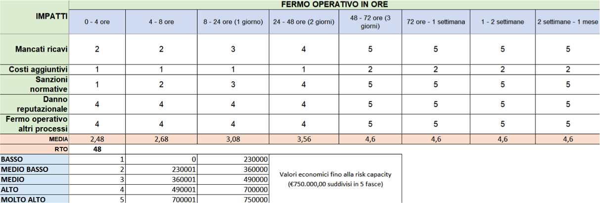 Business Impact Analysis BIA: Calcolo RTO RPO e analisi Impatto per la ...