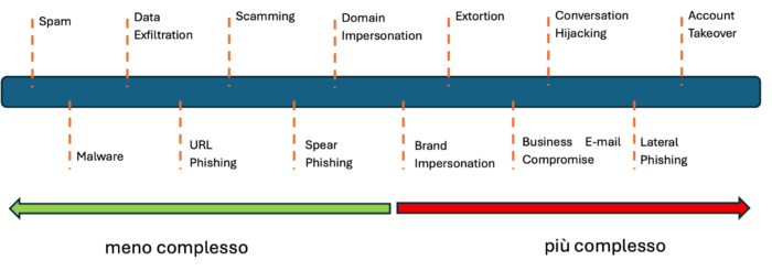 Figure 1: scala di complessità e-mail threats (Barracuda, 2024)