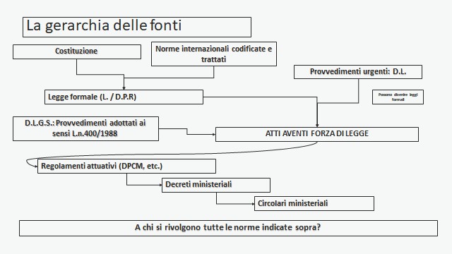 Rapporto tra D.Lgs n.196-2003 e GDPR: la gerarchia di fonti giuridiche nel diritto italiano, tra cui la Costituzione, i trattati internazionali e varie forme di legislazione come leggi formali, decreti e circolari ministeriali. Sotto la gerarchia, c'è una domanda che chiede: "A chi si rivolgono tutte le norme indicate sopra?"