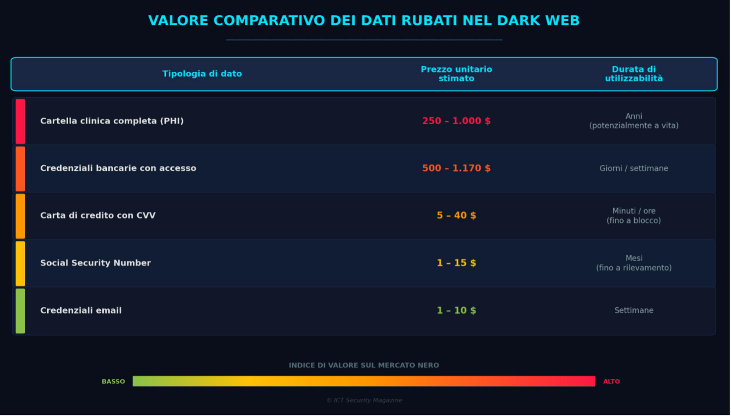Dati sanitari nel dark web: quanto valgono e chi li compra - ICT ...