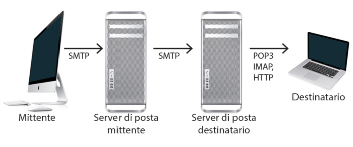 protocollo SMTP per email