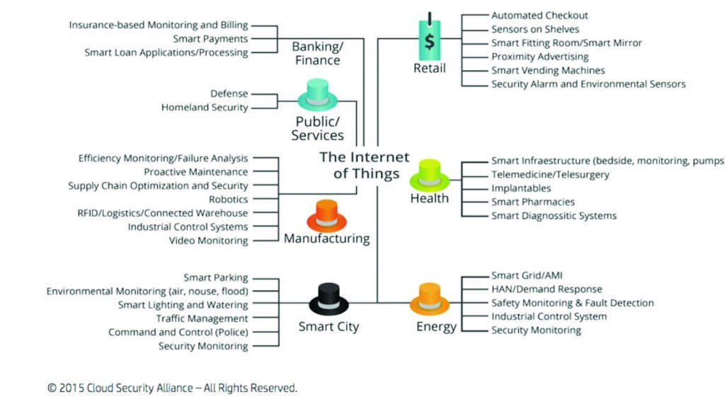 Immagine del Security Guidance for Early Adopters on the Internet of Things. Mostra un diagramma intitolato "The Internet of Things" che illustra vari settori e applicazioni dell'IoT. Il diagramma è organizzato in diversi rami principali: Banking/Finance, Retail, Public/Services, Health, Manufacturing, Smart City, Energy.