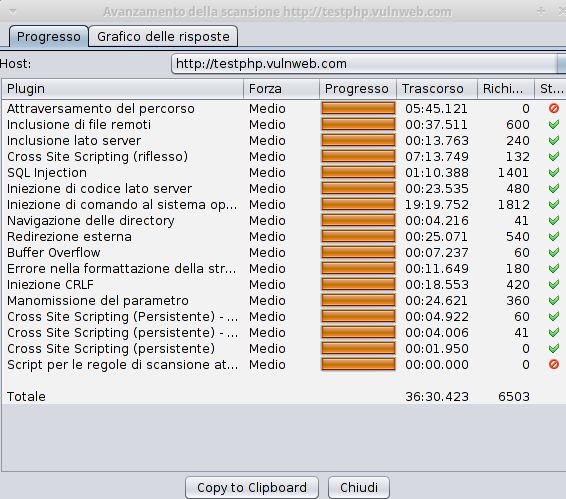 Schermata che mostra l'avanzamento di una scansione di sicurezza su un'applicazione web utilizzando OWASP ZAP. L'immagine elenca vari tipi di vulnerabilità rilevate, come SQL Injection e Cross Site Scripting (XSS), con indicazione della loro forza, progresso e tempo impiegato.