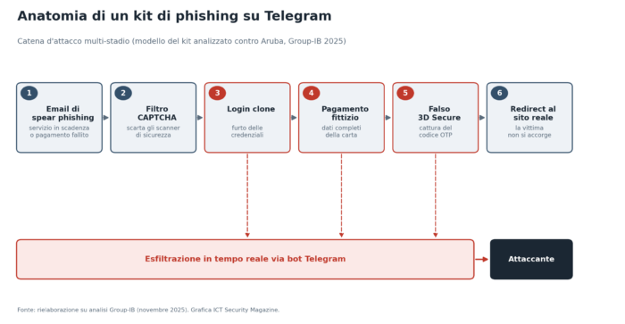 Phishing Telegram: il lato oscuro tra bot, truffe automatizzate e dati in vendita