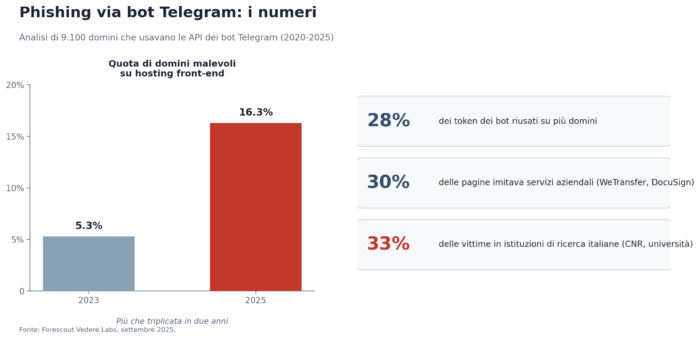 Phishing Telegram: il lato oscuro tra bot, truffe automatizzate e dati in vendita