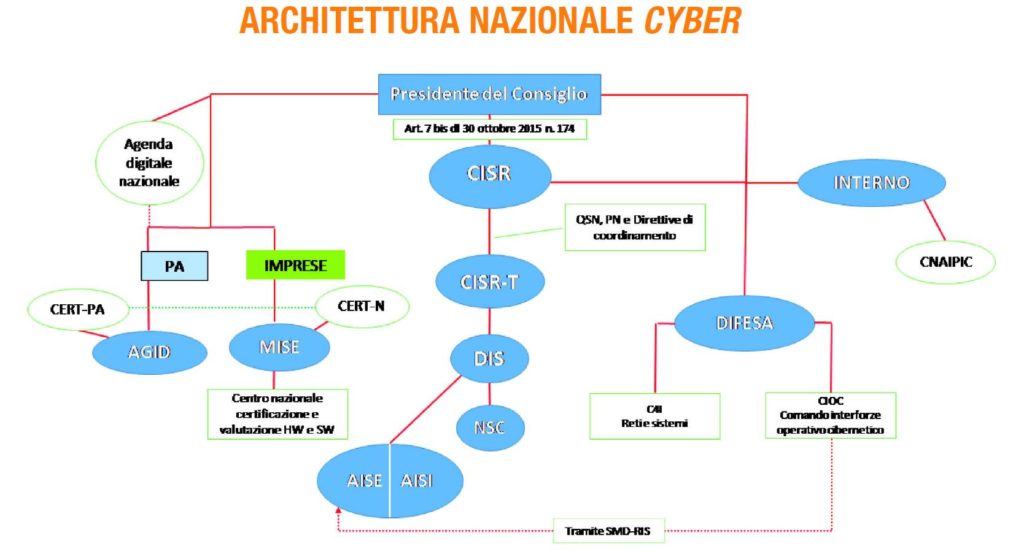 Cyber Security: diagramma dell'architettura nazionale che illustra il nuovo assetto legislativo del DPCM 2017, evidenziando il ruolo chiave del CISR, del DIS e del Nucleo per la Sicurezza Cibernetica (NSC) nella protezione delle infrastrutture critiche italiane.