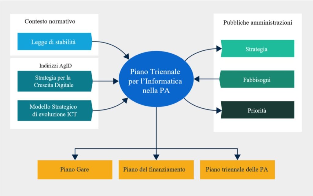 Diagramma che rappresenta il "Piano Triennale per l'Informatica nella Pubblica Amministrazione", evidenziando il contesto normativo, gli indirizzi AgID e le strategie, fabbisogni e priorità delle pubbliche amministrazioni. Il diagramma mostra anche la connessione tra il Piano Triennale e tre componenti operative: Piano Gare, Piano del finanziamento e Piano triennale delle PA. Questo schema è centrale per comprendere la sicurezza informatica nella pubblica amministrazione, in quanto collega le normative e le strategie ICT alla pianificazione e attuazione operativa nelle PA.
