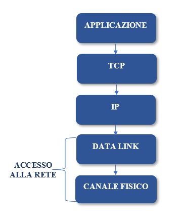 Infografica: Vulnerabilità e attacchi ai 4 livelli dello stack TCP/IP - Applicazione, Trasporto, Rete e Accesso alla Rete. Include exploit, phishing, DoS, Man in the Middle e packet sniffing