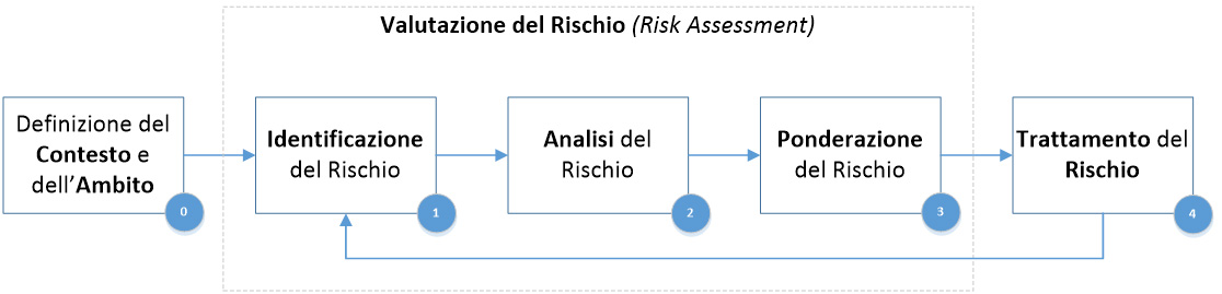 Gestione del rischio: quale processo adottare per la protezione dei ...