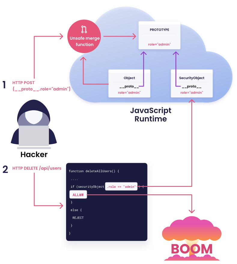 La Prototype Pollution - ICT Security Magazine