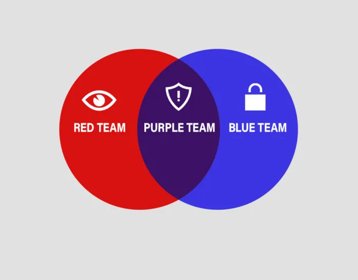 Purple Team: sinergia tra Red Team e Blue Team per una cybersecurity avanzata. Il Purple Team integra offensive e defensive security, migliorando la postura di sicurezza aziendale. Approccio collaborativo del Purple Team per proteggere efficacemente l'infrastruttura IT da minacce cyber in evoluzione.