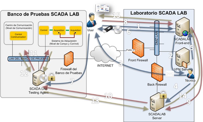 Architettura di riferimento del progetto SCADALAB che mostra la configurazione del laboratorio remoto per testare la sicurezza dei sistemi di controllo industriale (ICS).
