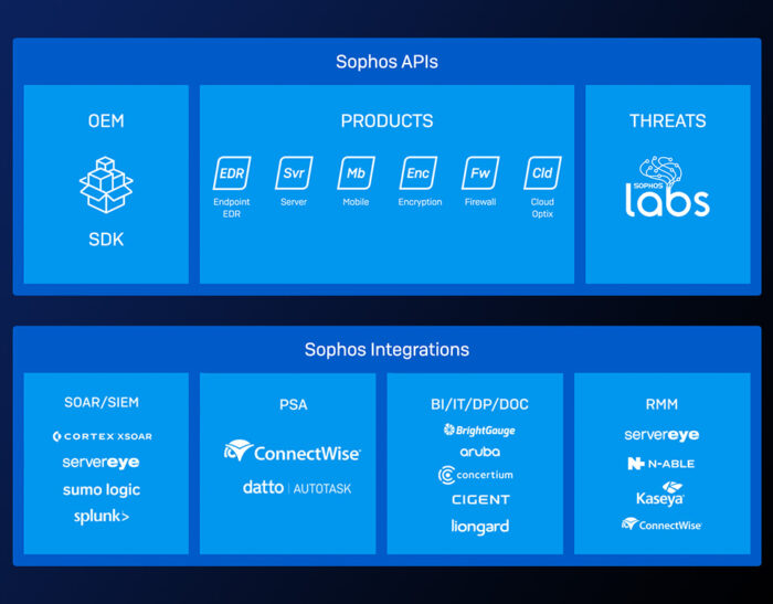 Sophos ACE: il nuovo sistema adattivo di IT security per rispondere alle cyberminacce più evolute