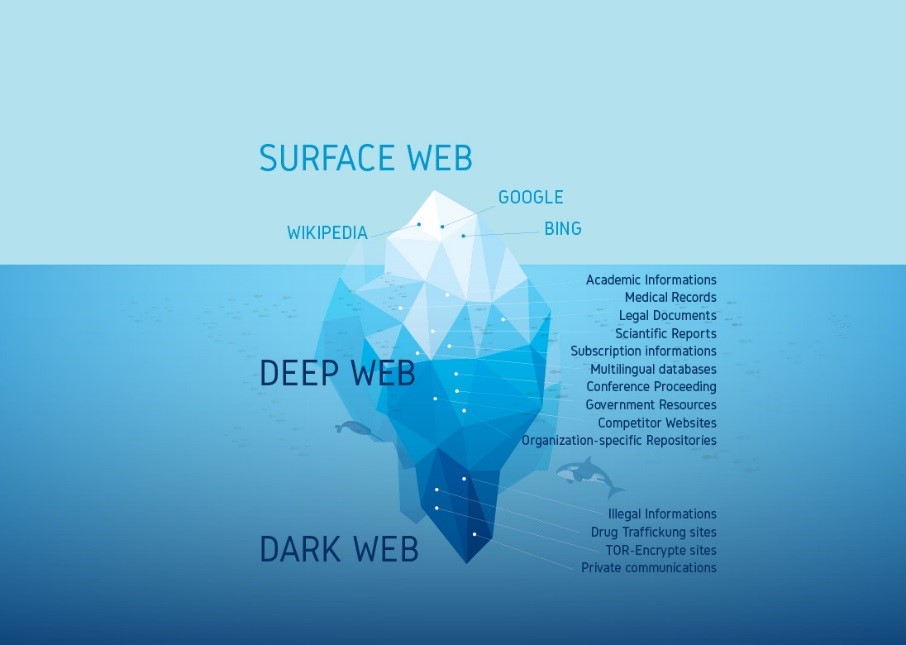Rappresentazione grafica del Surface, Deep e Dark Web nella Cyber Threat Intelligence