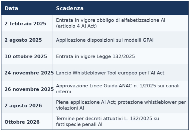 Tabella 1 – Calendario delle principali scadenze normative per l'adeguamento all'AI Act e ai sistemi di whistleblowing (2025-2026).