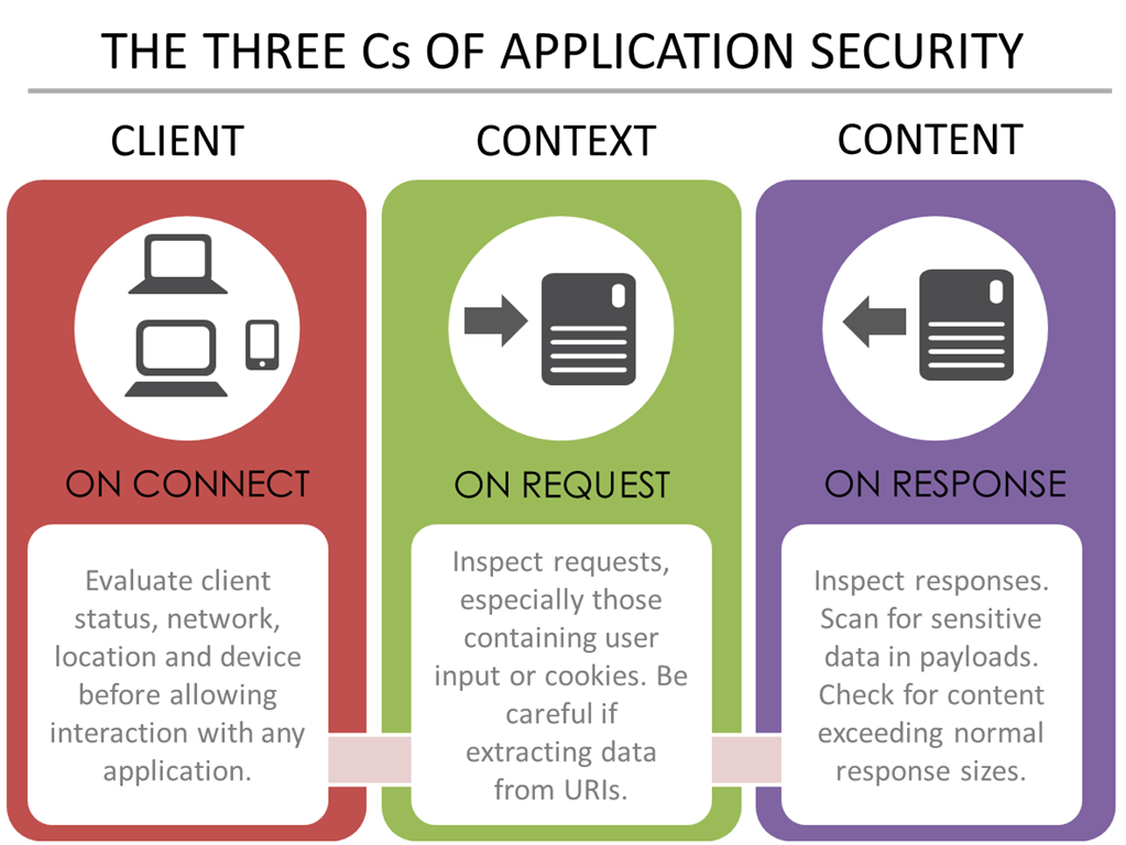 Sicurezza Web App: le 3 C fondamentali per proteggere applicazioni e API